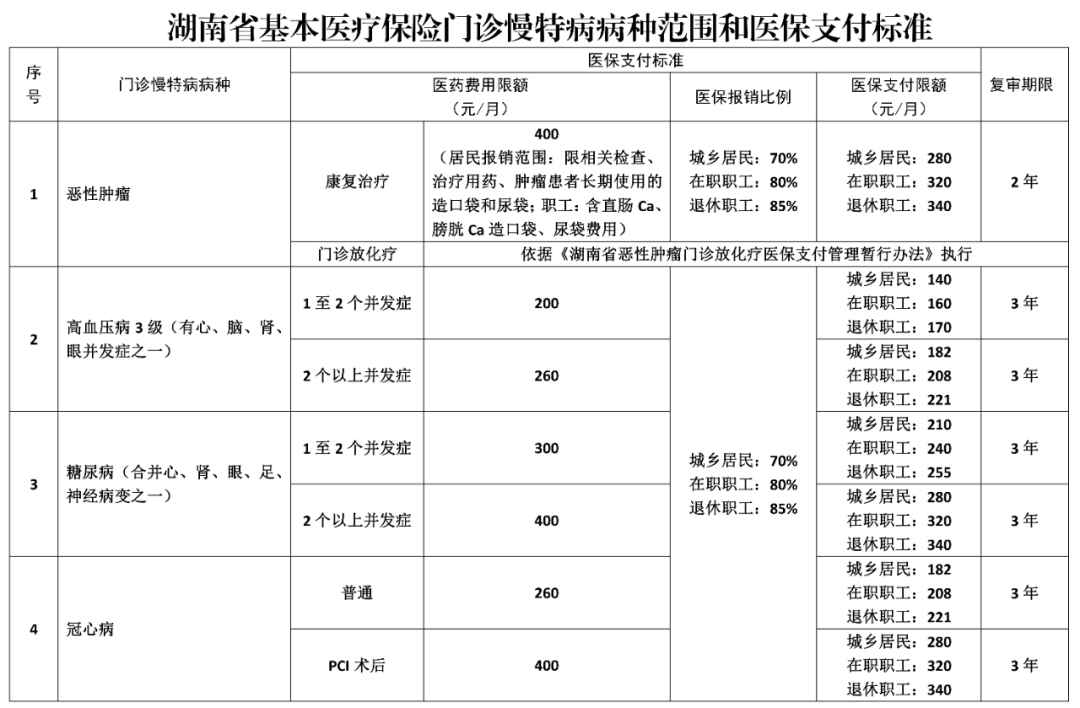 湖南“居民+职工”门诊慢特病待遇政策