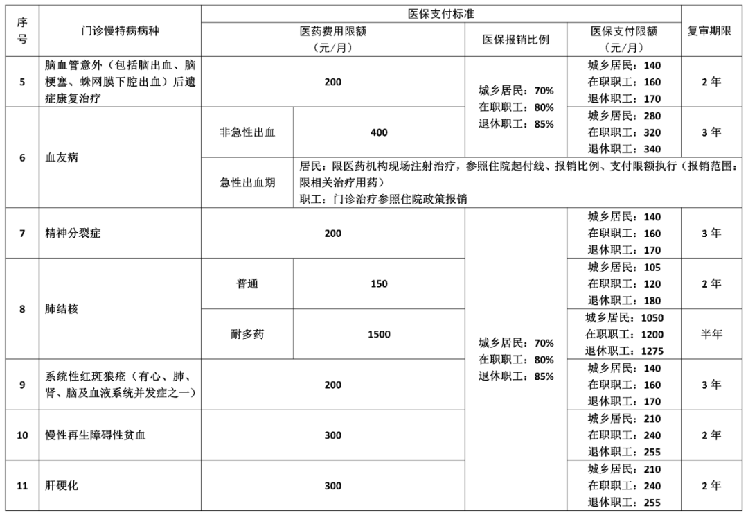 湖南“居民+职工”门诊慢特病待遇政策