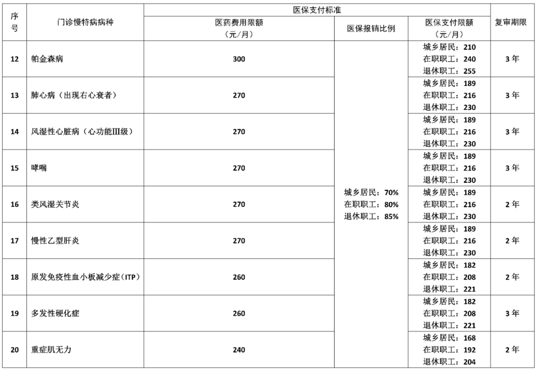 湖南“居民+职工”门诊慢特病待遇政策