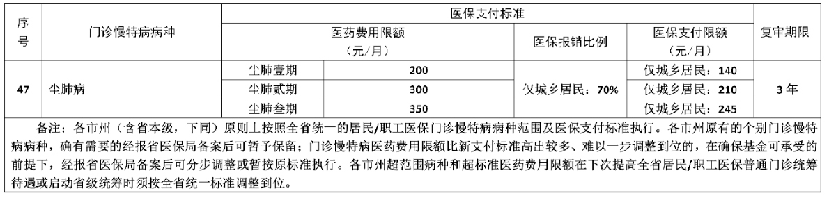 湖南“居民+职工”门诊慢特病待遇政策